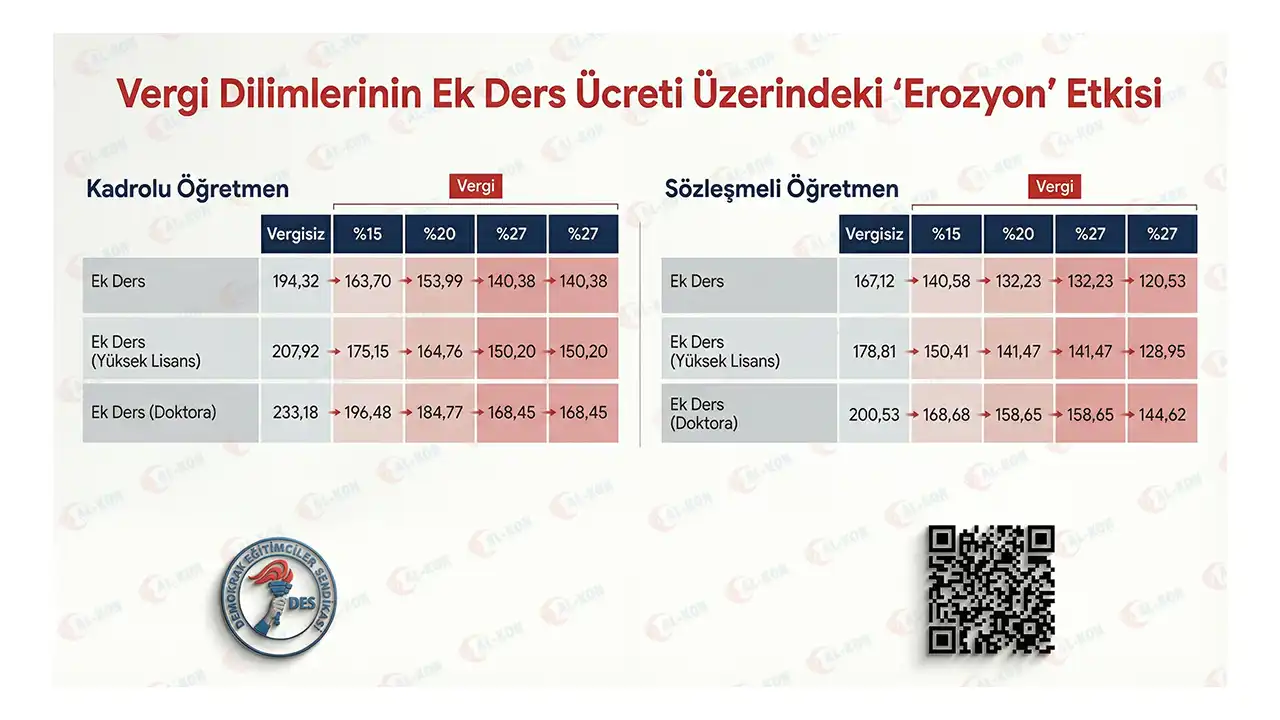 Öğretmenlerin Ek Ders Ücretlerinde Vergi Muafiyeti Sağlanmalıdır